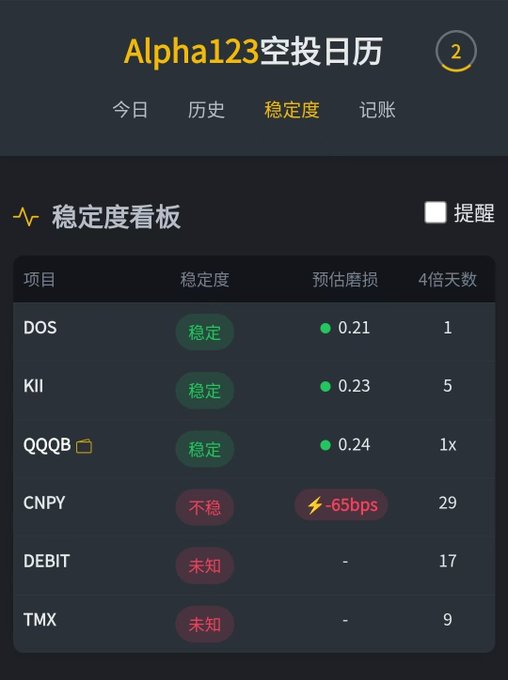 A mobile app interface in Chinese titled 'Alpha123空投日历' (Alpha123 Airdrop Calendar), showing a stability dashboard for crypto projects including DOS (0.21), KII (0.23), QQQB (0.24), CNPY (-65bps), DEBIT, and TMX.