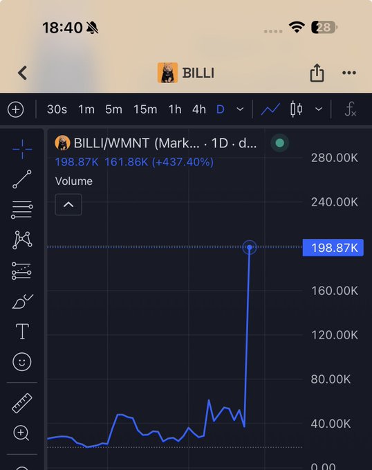 A TradingView chart shows $BILLI/WMNT on Bybit with volume spiking sharply to 198.87K, up 437.40% from 161.86K, matching the post's reference to the "Bybit mascot $BILLI 200k" milestone.