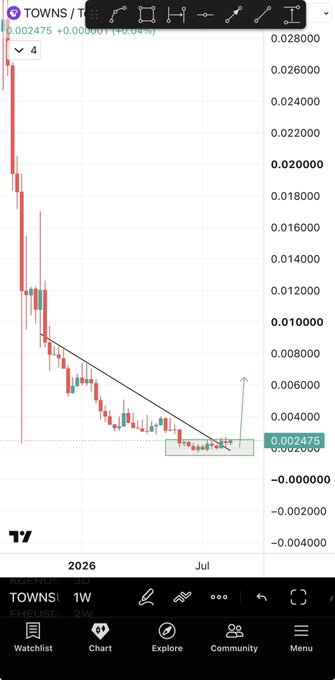 A TradingView chart of $TOWNS/USD shows a weekly candlestick pattern in a descending channel with a drawn breakout arrow pointing upward from the $0.002275 price level, illustrating the anticipated 2-5x uptrend mentioned in the caption.