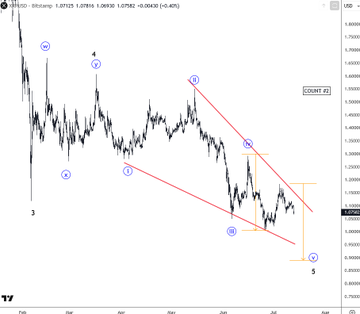 A 4-hour candlestick chart of XRP/USD shows price declining toward the $1.00 support level, with Elliott Wave labels (1-5) marking a diagonal pattern and a key horizontal support noted near $0.9500, reflecting the post's analysis of XRP pulling back into major historical support.