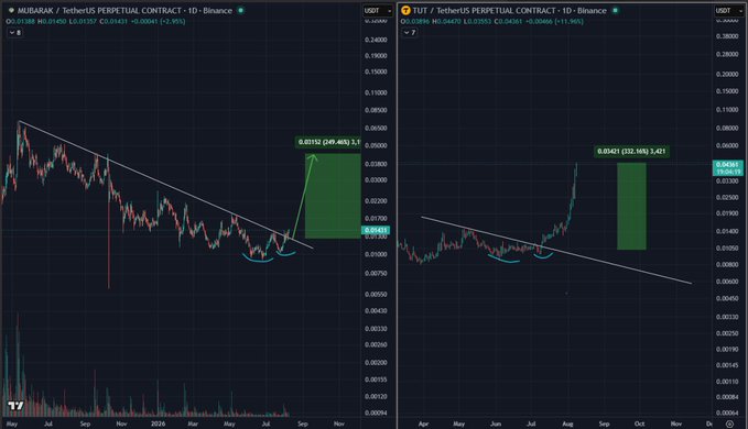 Two side-by-side candlestick charts compare $MUBARAK and $TUT perpetual contracts on Binance, both displaying descending trendlines with green projected targets of "0.05112 (34.46%) 3.1" for Mubarak and "0.05421 (152.16%) 3.421" for Tut, visually reinforcing the post's claim that Mubarak's price action mirrors Tut's pre-breakout pattern for a potential similar rally.