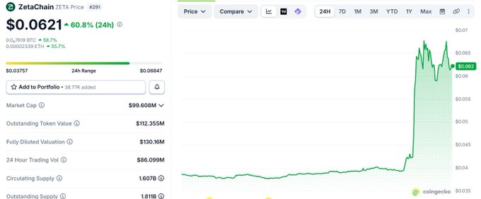The image shows a CoinGecko price chart for ZetaChain (ZETA) at $0.0621, up 60.8% in 24 hours, with a market cap of $99.608M and 24-hour trading volume of $86.099M. The dramatic price spike visible on the chart reflects the market's positive reaction to the recently passed governance proposal approving ZetaChain's migration to Solana as a native SPL token at a 1:1 ratio.