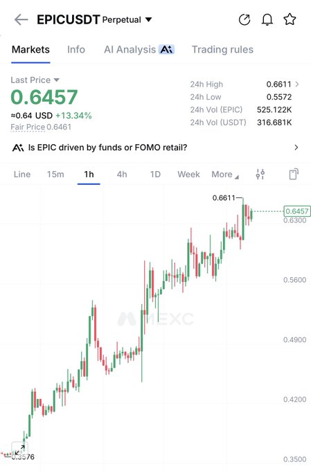 A cryptocurrency trading chart on HTX shows the EPICUSDT Perpetual pair at a last price of 0.6457 USDT, up 13.34%, with a 24h high of 0.6611 and a strong upward 1-hour candlestick trend—visually reinforcing the "no resting" momentum referenced in the post.