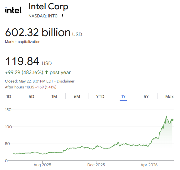 irtel inc. and intel are listed on the top left corner of a financial chart, with a green line indicating a rise in stock prices over time.