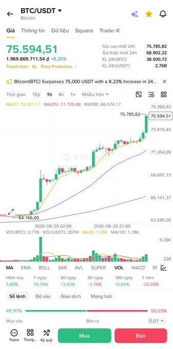 A cryptocurrency trading app screenshot showing BTC/USDT trading pair at price ₿75,594.51, with a candlestick chart indicating Bitcoin surpassed 75,000 USDT, displayed in Vietnamese interface.