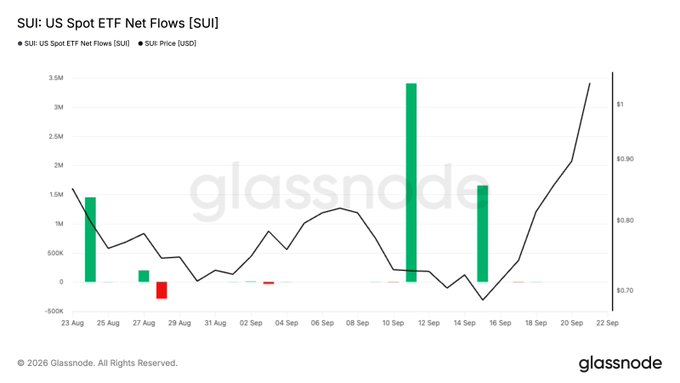 A Glassnode chart titled 'SUI: US Spot ETF Net Flows [SUI]' showing both net flows in green/red bars and SUI Price in USD as a line graph, with data spanning from 23 Aug to 22 Sep.