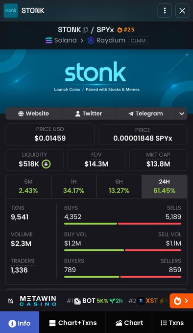 A mobile screenshot of a cryptocurrency tracker showing 'STONK' token with a price of $0.01459, market cap of $13.8M, FDV of $14.3M, and a significant 24H increase of 61.45%, paired with SPYx on Solana and Raydium.