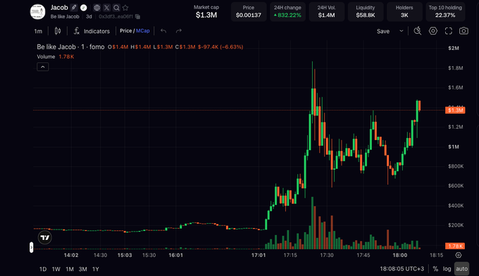 A cryptocurrency chart for token "Jacob" showing a massive 832.22% 24-hour gain, with a market cap of $1.3M, price of $0.00137, and trading volume candlestick data.