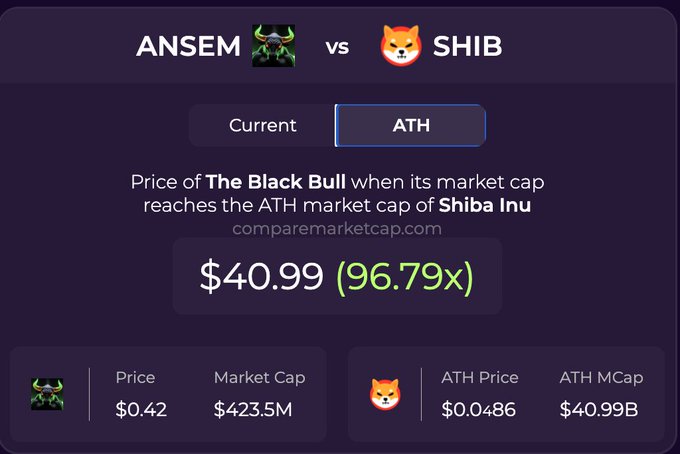 A comparison chart from comparemarketcap.com showing ANSEM (The Black Bull) vs SHIB (Shiba Inu) with a projected price of $40.99 (96.79x) if ANSEM reaches SHIB's ATH market cap of $40.99B.
