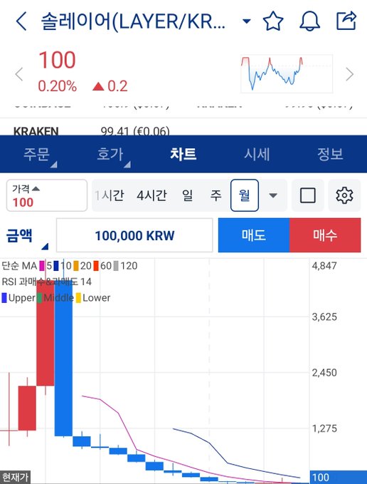 The image shows a Korean cryptocurrency/stock trading chart on KRAKEN for the ticker "솔레이어 (LAYER/KRW)" currently priced at 100 KRW, up 0.20% (+0.2). The chart displays monthly candlestick data showing a dramatic price decline from highs around 4,847 down to 100 KRW, with a 100,000 KRW buy order displayed.

The image relates to the post "솔레이어 100원 한땐 4800원" by visually confirming the LAYER token's price crash to 100 KRW while showing its previous high of 4,847 on the chart axis, illustrating the massive loss referenced in the caption.