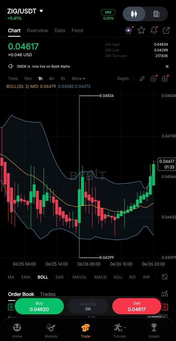 The image shows a cryptocurrency trading chart for ZIG/USDT on Bybit, displaying a current price of $0.04617 with a 5.41% gain over the past day, illustrating the steady uptrend with higher lows referenced in the caption. The chart visualizes the momentum buildup and clean price action the post describes, showing ZIG's recovery from a recent low of $0.04299 toward its 24-hour high of $0.04834.