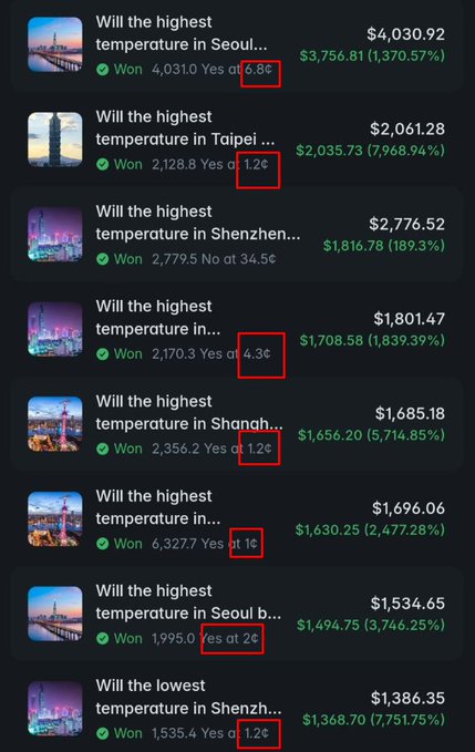 A list of won Polymarket prediction bets about highest/lowest temperatures in various Asian cities (Seoul, Taipei, Shenzhen, Shanghai, etc.) with profits ranging from hundreds to thousands of dollars.
