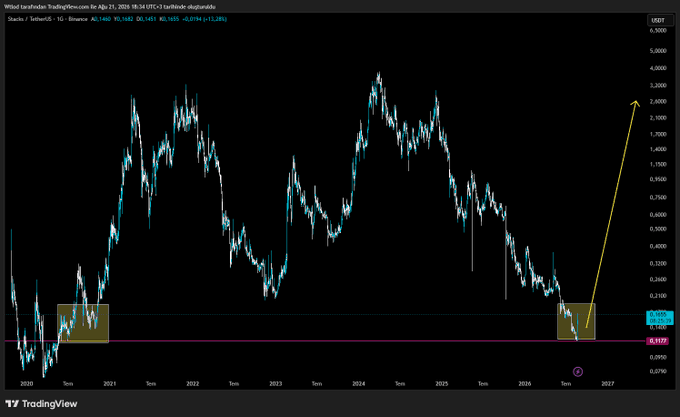 A TradingView weekly chart of Stacks (STX/USDT) shows the cryptocurrency's price history from 2020 to 2027, with two highlighted accumulation zones boxed at similar low price levels around 2021 and 2026, suggesting a historical pattern comparison that anticipates another potential rally.