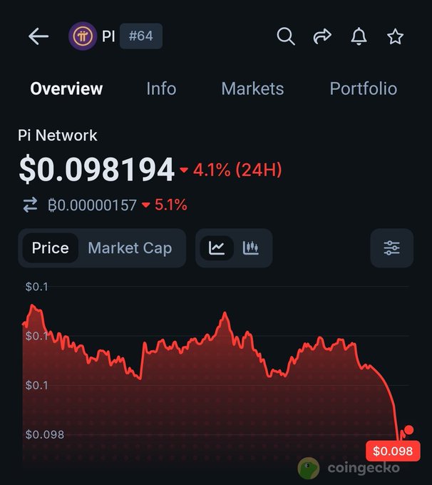 A CoinGecko screenshot shows Pi Network (PI) ranked #64, trading at $0.098194, down 4.1% in the last 24 hours and 5.1% against Bitcoin at ₿0.00000157, illustrating the dramatic price collapse referenced in the post about a friend who refused to sell 50,000 PI at $3.3 and now holds tokens worth only ~$4,900.