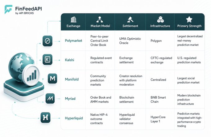 A comparison chart by FinFeedAPI comparing prediction market exchanges including Polymarket, Kalshi, Manifold, Myriad, and Hyperliquid across categories like Market Model, Settlement, Infrastructure, and Primary Strength. Polymarket uses peer-to-peer central limit order books with UMA Optimistic Oracle on Polygon, while Kalshi offers CFTC-regulated exchange settlement in the U.S.