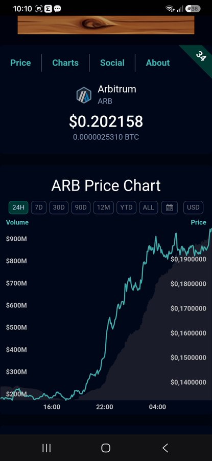 Mobile screenshot of an Arbitrum (ARB) cryptocurrency price tracker showing the current price at $0.202158 (0.0000025310 BTC) with a 24-hour price chart.