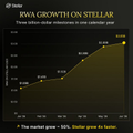 A Stellar chart titled "RWA Growth on Stellar" displays three billion dollars in one calendar year, with the market growing 105% and 10x since its launch. The post contrasts this Stellar RWA growth with RLUSD stablecoin data showing XRPL leading Ethereum in market share.