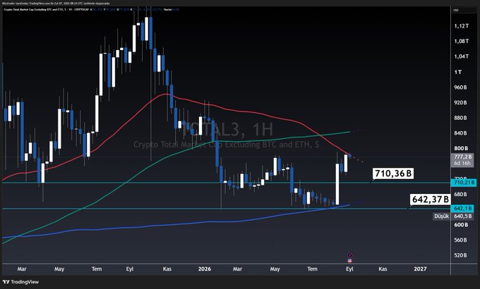 A 1-hour TradingView chart of the "Crypto Total Market Cap Excluding BTC and ETH" (TOTAL3) ticker shows price hovering around the 710.36B–642.37B support range after rejecting the 50-period moving average, with the post noting that altcoins failed to close above the 50 MA on the weekly timeframe, triggering downside momentum.