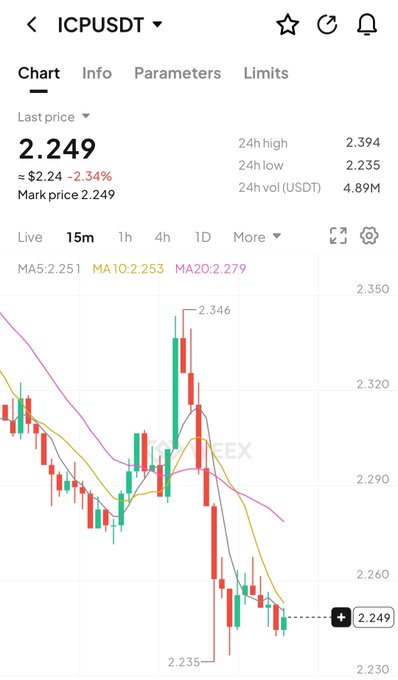 A cryptocurrency trading chart for ICP/USDT showing a current price of 2.249, down 2.34%, with a 24h high of 2.394 and 24h low of 2.235.