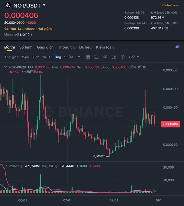 A Binance trading chart for NOT/USDT showing a price of 0.000406 USDT (down 4.92%), with candlestick price action and volume indicators on a daily timeframe.