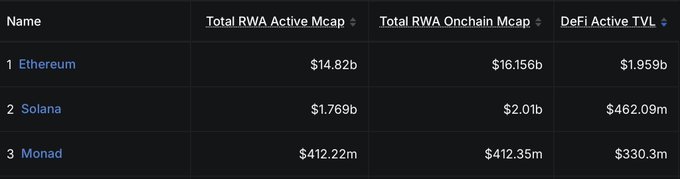 A leaderboard table shows Ethereum leading with $14.82b Total RWA Active Mcap and $1.959b DeFi Active TVL, followed by Solana ($1.769b / $462.09m) and Monad ($412.22m / $330.3m), supporting the post's claim that Monad ranks in the top 3 for RWAs in DeFi.