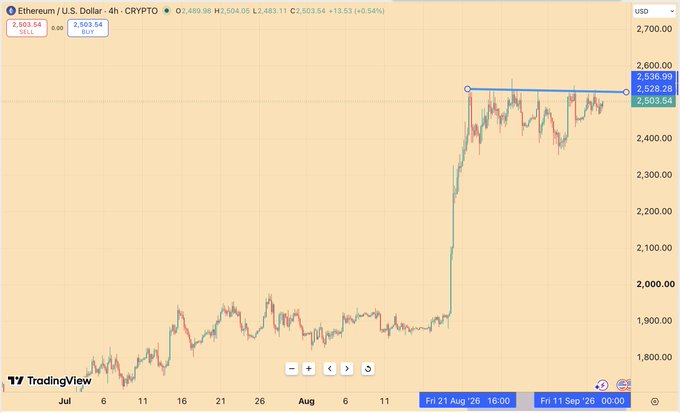 A 4-hour Ethereum/USD chart on TradingView shows ETH trading at $2,503.54, up 0.54%, after a sharp rally from the ~$1,800 range to a recent high of $2,536.99, illustrating the strong bullish momentum the post alludes to in predicting a future move to five-figure prices.