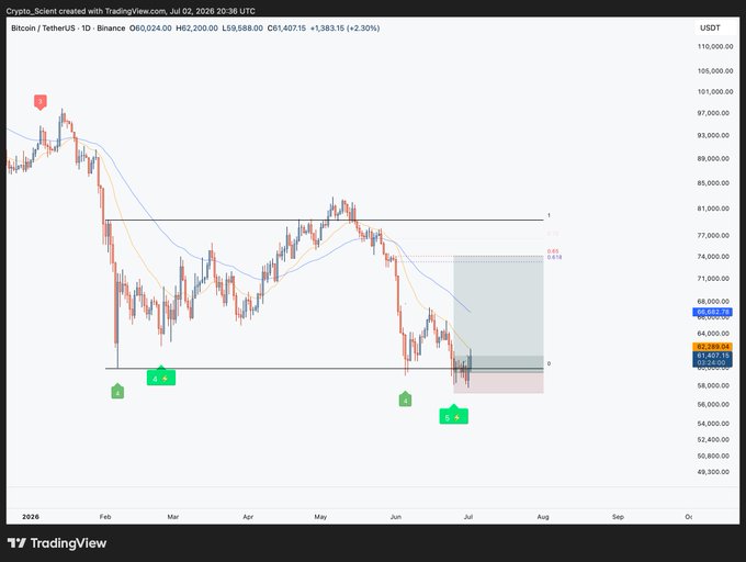 A Bitcoin/TetherUS daily chart on Binance shows BTC trading around $61,407, with a highlighted trade setup (green "TP" marker) on the right side near the $58,000-$68,000 range, illustrating the completed long entry and profit-take captured after the price failed to break down through the lows.