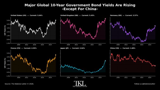 TKL (The Kobeissi Letter) chart titled 'Major Global 10-Year Government Bond Yields Are Rising -Except For China-' showing yield trends for the US (5.04%), UK (5.43%), Germany (3.57%), France (4.55%), Japan (3.04%), and China (1.69%).