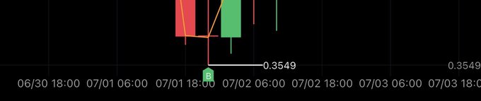 The image shows a candlestick chart on a dark background featuring the ticker "$WLD," with price action around 0.3549 highlighted during the timeframe spanning 06/30 18:00 to 07/03 18:00, displaying notable volatility between 07/01 and 07/02.