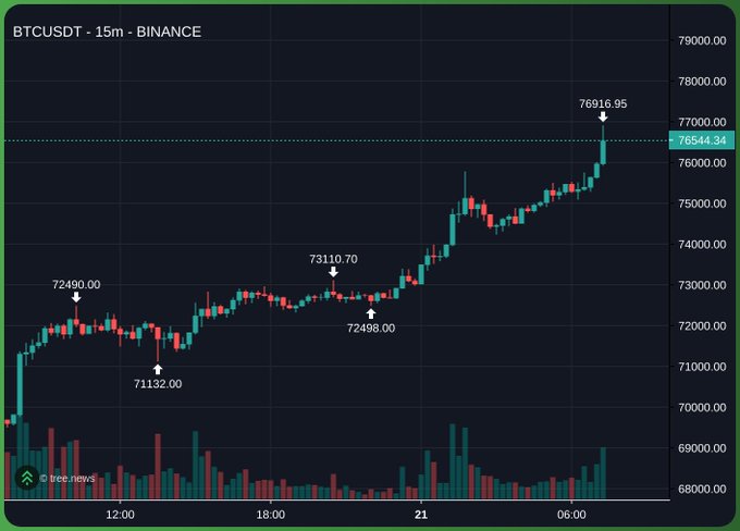 A candlestick chart of BTCUSDT on a 15-minute interval from Binance shows Bitcoin's price climbing to a high of $76,916.95, breaking above the $76,544.34 resistance line, supporting the post's bullish sentiment of "btc is going for it."