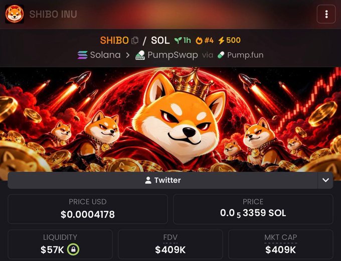 A cryptocurrency trading page displaying the SHIBO/SOL token pair on Solana via PumpSwap and Pump.fun. The page shows a price of $0.0004178 (0.0003359 SOL), liquidity of $57K, and market cap/FDV of $409K, featuring artwork of Shiba Inu dogs wearing crowns.