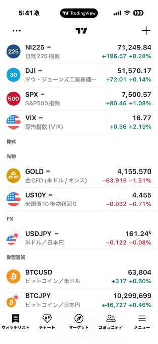 The image shows a phone screen displaying the current Bitcoin exchange rate from yen. The text on the screen includes information about different cryptocurrency exchanges, as well as several different Bitcoins at various price points. The language of the text suggests that it might be in Japanese.