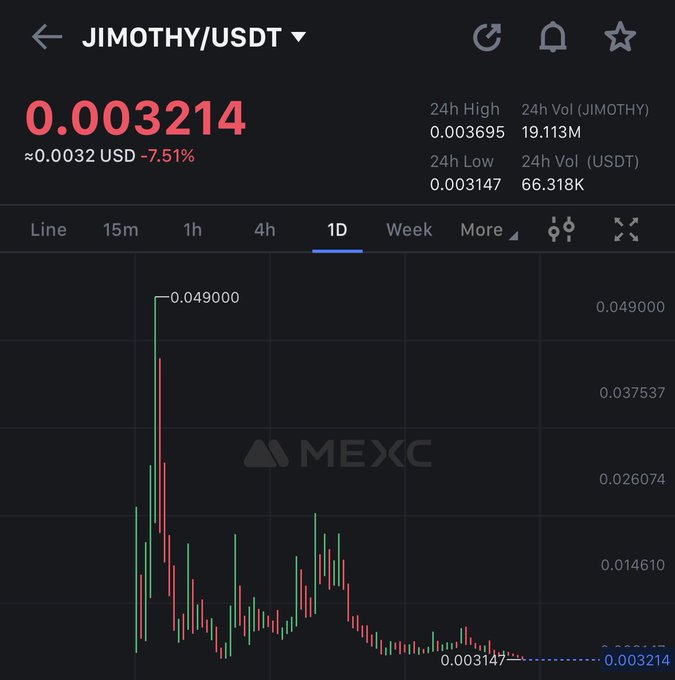 A MEXC exchange chart shows JIMOTHY/USDT trading at 0.003214 USD, down 7.51%, with a 24h high of 0.003695 and low of 0.003147.