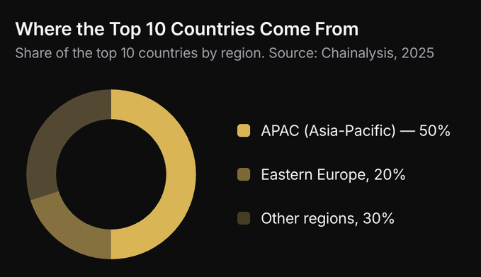 The image is a donut chart titled "Where the Top 10 Countries Come From," showing the regional distribution: APAC (Asia-Pacific) at 50%, Eastern Europe at 20%, and Other regions at 30% (Source: Chainalysis, 2025). This supports the post's claim about Algorand's strategic focus on India, as the APAC region's 50% dominance in top crypto-adopting countries highlights why targeting India—one of APAC's key markets—was a smart move for expanding $ALGO's reach.