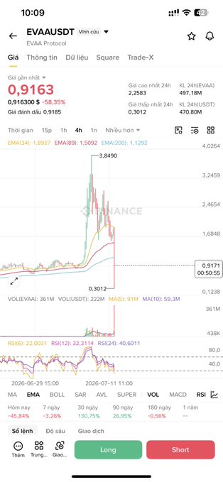 A cryptocurrency trading app screenshot showing the EVA/USDT (EVA Protocol) trading pair priced at 0.9163 USDT, down 58.35%, with a 4-hour candlestick chart displaying a sharp price drop from 3.8490 to 0.3012.