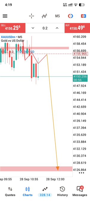 A mobile trading app screenshot showing a candlestick chart for XAUUSDm (Gold vs US Dollar) on the M5 timeframe, with the price dropping sharply from around 4155 to below 4130, displaying sell and buy prices of 4150.25 and 4150.49 respectively.