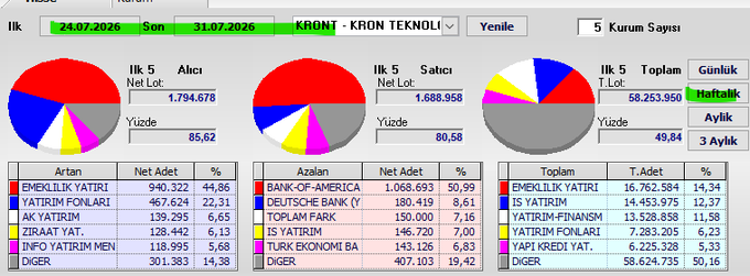 A weekly clearing/takas data dashboard for KRONT (KRON TEKNOLOJİ) covering 24.07.2026–31.07.2026, showing 5 institutions with pie charts and tables for the most active buyers/sellers/total volume: EMEMLILIK YATIRIM leads buyers (1,794,678 shares, 85.62%) and sellers (1,688,958 shares, 80.58%), while DEUTSCHE BANK leads total volume at 58.6 million shares (49.84%), with the summary table confirming Deutsche Bank at 14.45M total (24.75%).