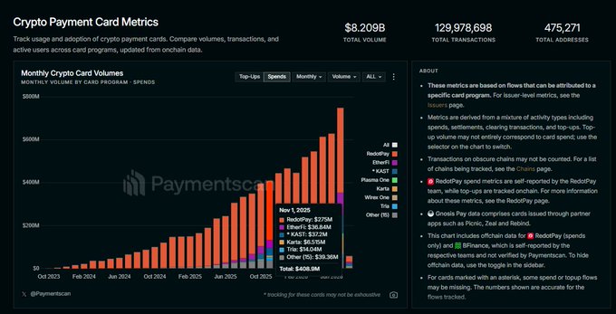 A dashboard titled "Crypto Payment Card Metrics" from Paymentscan showing $8.209B total volume, 129,978,698 total transactions, and 475,271 total addresses, with a monthly crypto card volumes chart displaying data up to Nov 1, 2025.