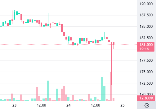 A candlestick chart showing XRP/Ripple price action dropping sharply from around 187.50 to 181.00, with a highlighted price marker at "181.000" and volume bars displayed below, reflecting the sudden crash mentioned in the post about XRP becoming "e-waste in an instant."