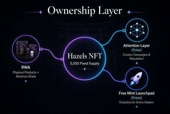 Diagram of the 'Hazels NFT' Ownership Layer with a 5,555 fixed supply, branching into RWA (Physical Products + Revenue Share), Attention Layer (Pulse — Creator Campaigns & Reputation), and Free Mint Launchpad (Drops — Exclusive for Active Stakers).