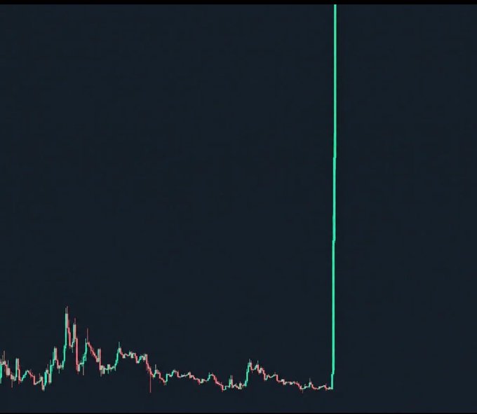 A candlestick chart on a dark background shows a long period of low-level trading activity followed by a sudden, dramatic vertical green spike shooting straight upward.
