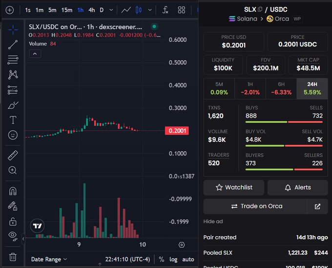 The image displays an Excel chart with a blue background and multiple colored lines representing different cryptocurrency prices. The title of the Excel chart reads "Volume Quotes", indicating that it is showing the most recent price quotes for various cryptocurrencies. The largest quote on this chart is for Bitcoin, which stands at approximately $200M FDV or $200 million. Another notable quote in the chart is for Ethereum, valued around 0.61M TDL (tokens). Among other cryptocurrency quotes shown in the Excel chart are Litecoin and Ripple, with Litecoin priced at 0.62M and Ripple priced at 1.29M.