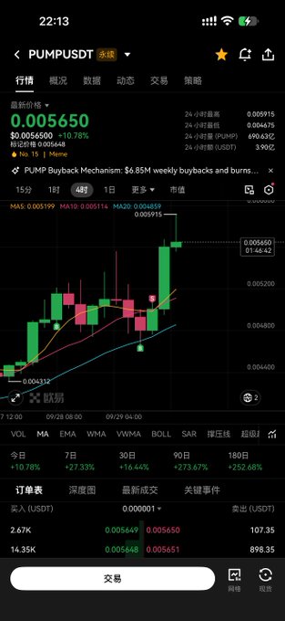 A mobile trading app screenshot showing the PUMP/USDT perpetual futures chart on the 4-hour timeframe, displaying a current price of $0.005650 with a +10.78% gain, reflecting the trader's successful prediction of the pump. The candlestick chart shows the recent dip and subsequent recovery that aligns with the user's mention of adding to their position during the dip and then taking profits on the bounce.