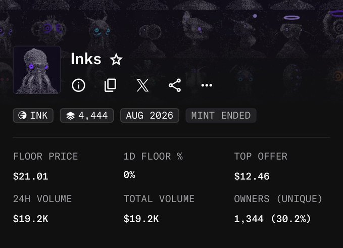 The image displays NFT collection statistics for "Inks ☆" showing a floor price of $21.01 with a top offer of $12.46, 24H and total volume both at $19.2K, and 1,344 unique owners, illustrating the price appreciation referenced in the post about ink's value rising from $1 to $21.