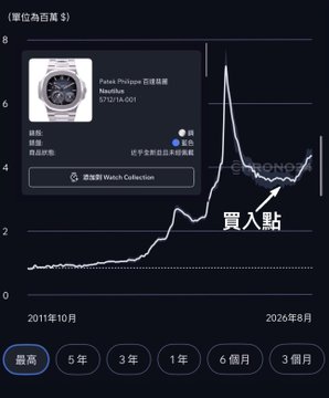 A watch price chart shows a Panerai Radiomir PAM00571 purchased for approximately ¥3.58 million a year ago (marked as "買入點" or "buy point") now listed on Chrono24 for ¥4.48 million, illustrating significant appreciation. The post highlights how the watch's value gain offsets the cost of driving a McLaren 720S for a year, emphasizing the strategy of investing in luxury watches based on market trends.