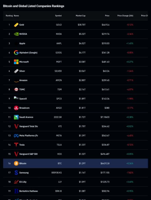 A 'Bitcoin and Global Listed Companies Rankings' table showing market caps, with Gold (#1), NVIDIA (#2), Apple (#3), Alphabet (#4), Microsoft (#5), Silver (#6), Amazon (#7), TSMC (#8), SpaceX (#9), and Bitcoin (#16 at $1.29T).