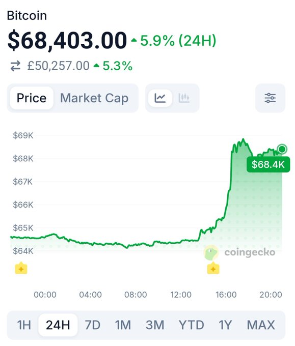 The image shows a CoinGecko 24-hour price chart for Bitcoin (BTC), which surged from around $64,500 to $68,403, a 5.9% increase, with the British pound value rising 5.3% to £50,257. This dramatic late-day rally in Bitcoin visually supports the post's claim that Bitcoin's price action dragged altcoins like XRP upward, as BTC's momentum often sets the tone for the broader crypto market.