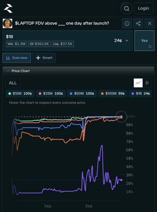 The image shows a CrispPredict prediction market interface for "$LAPTOP FDV above ___ one day after launch?" with a $1B outcome trading at 24¢, indicating a 76% chance the FDV will not exceed $1 billion. The price chart tracks multiple outcome tiers ($10M at 100¢, $25M at 100¢, $50M at 100¢, $100M at 99¢, and $1B at 24¢), illustrating the volatile 24% probability for the $1B threshold over September.