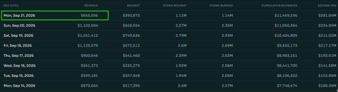 A daily revenue tracker for ticker $STONK shows Monday, September 21, 2026 leading with $655,056 in revenue (highlighted in green) as the latest day, positioned above prior days that ranged from $561,371 to $1,251,412, with cumulative buybacks reaching $11,469,236. This relates to the post by confirming $STONK's current-day revenue figure that is on track to beat the previous day's performance.