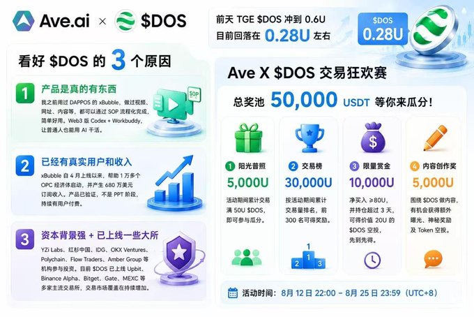 A collaboration poster featuring Ave.ai and $DOS (dappOS), highlighting three bullish reasons for the token: a functional product with real video/website/Web3 code generation via SOP workflows and Workbuddy, 4M+ xBubble users and 680万 listing queries generating real (non-PPT) revenue, and strong backing from Yzi Labs, OKX Ventures, Polychain among others—alongside a 50,000 USDT trading competition running August 12-25.